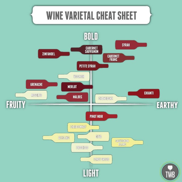 White Wine Varietals Chart
